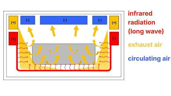 DARC oven for a smooth and fast drying of powder coat