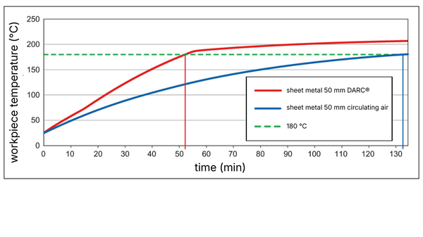 DARC technology - innovative drying of powder coating - fast and gentle